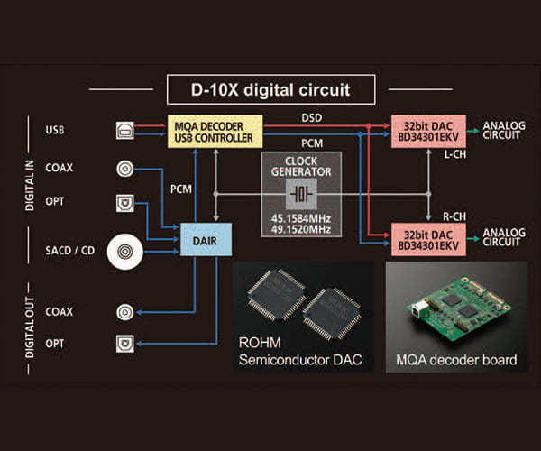 Luxman D-10X