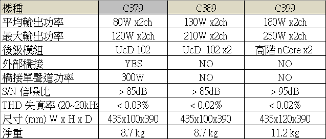 NAD C379 C389 C399放大模組與輸出功率規格比較表